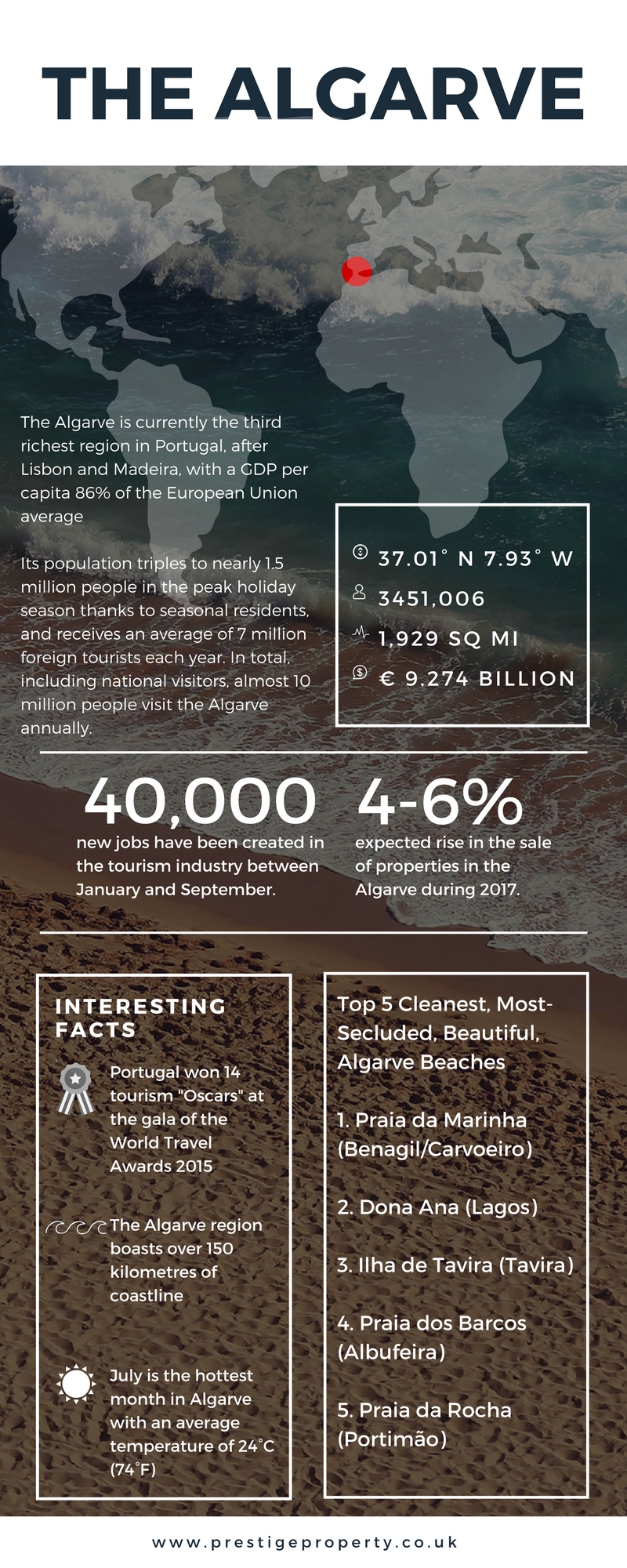 Prestige Property’s infographic with essential facts on the Algarve